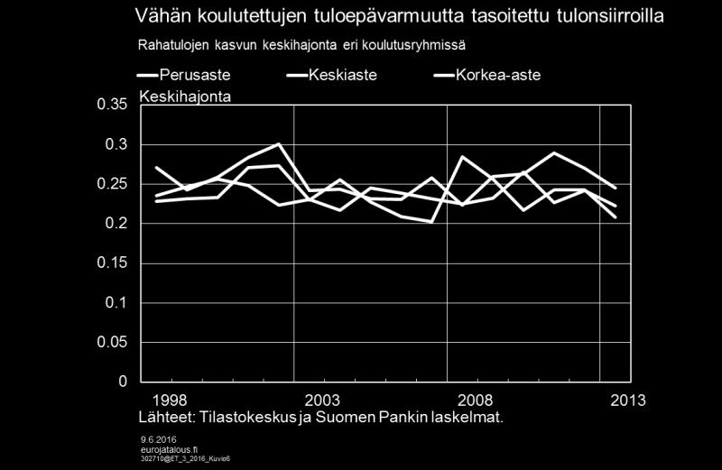 Kuvio 6. Yrittäjien korvaus tuloriskistä pieni Iän ja koulutuksen lisäksi tulojen kehityksen epävarmuuteen vaikuttaa työmarkkinaasema.