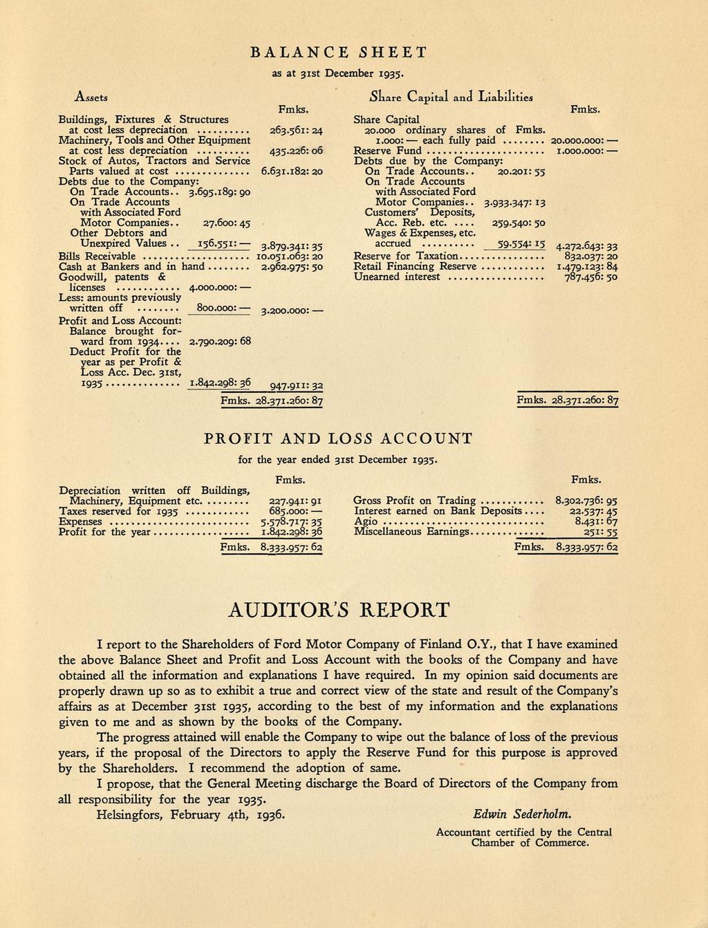 156.551: 227.941:91 each 59.554:15 22.537: BALANCE SHEET as at 31st December 1935. Assets jjliare Capital and Liabilities Fmks.