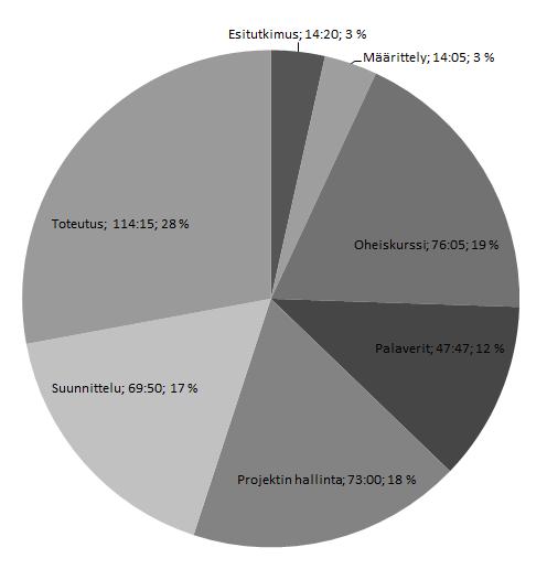 Kuva 6.3: Salmisen toteutuneet työtunnit. 6.7 Jari Salokankaan työtunnit tehtäväkokonaisuuksittain Kaaviossa 6.