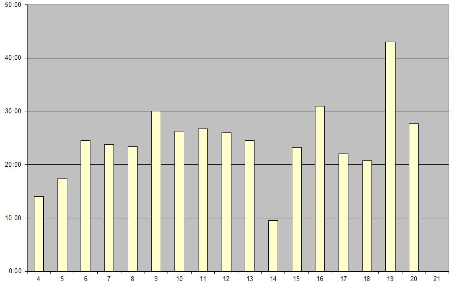 Kuva 7.3: Keräsen työtunnit viikoittain. 7.5 Toni Salmisen työtunnit viikoittain Kuvassa 7.4 näkyy Salmisen pääsiäisloman viikot 14 ja 15, sekä yksittäisenä piikkinä viikko 19.