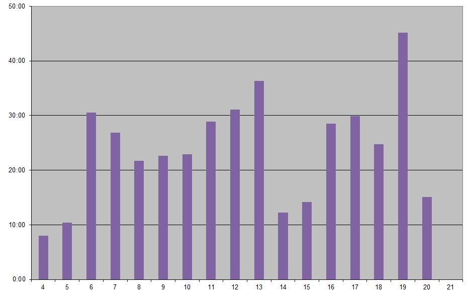 Kuva 7.4: Salmisen työtunnit viikoittain. 7.6 Jari Salokankaan työtunnit viikoittain Salokankaan viikottainen työmäärä oli noin 20 tuntia viikolle 14 asti, jolloin hän oli lomalla.