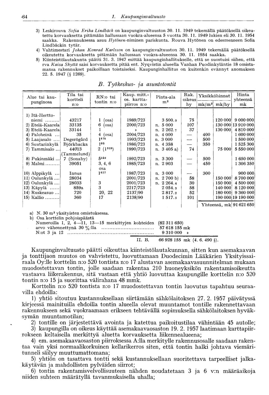 60 1. Kaupungi nvaltuusto 64 3) Leskirouva Sofia Erika Lindbäck on kaupunginvaltuuston 30. 11. 1949 tekemällä päätöksellä oikeutettu korvauksetta pitämään hallussaan vuokra-alueensa 5 vuotta 30. 11. 1949 lukien eli 30.