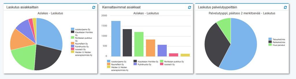 Laskutus Toimeksiannot ja palvelut voidaan hinnoitella asiakaskohtaisesti. Hinnastot tukevat tunteihin ja suoritteisiin, jatkuvaan laskutukseen sekä kiinteisiin eriin perustuvaa laskutusta.