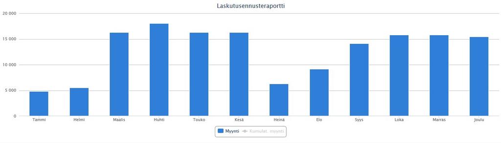 Myynti ja asiakkuuksien hallinta ValueFrame on suunniteltu jokapäiväisen asiakasyhteydenpidon ja myynnin tehostamiseen.