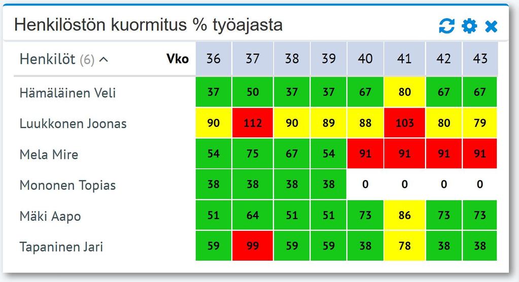 Suunnittelet vaivattomasti asiakaskohtaiset toimeksiannot ja niiden tehtävät sekä aikataulutat nämä