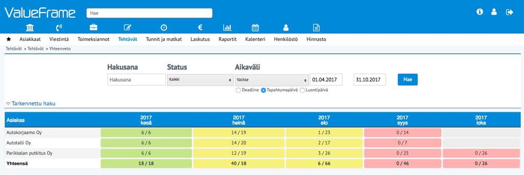 Asiakastöiden seuranta ja laadunvalvonta Hyvin suunniteltu toimeksianto ja työntekijöiden syöttämät kirjaukset luovat pohjan töiden seurantaan ja laadun valvontaan.