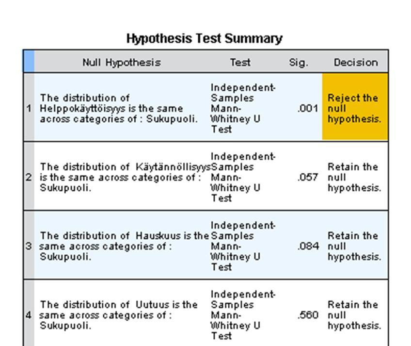 137 Test of Homogeneity of Variances ASUINALUE Levene Statistic df1 df2 Sig.