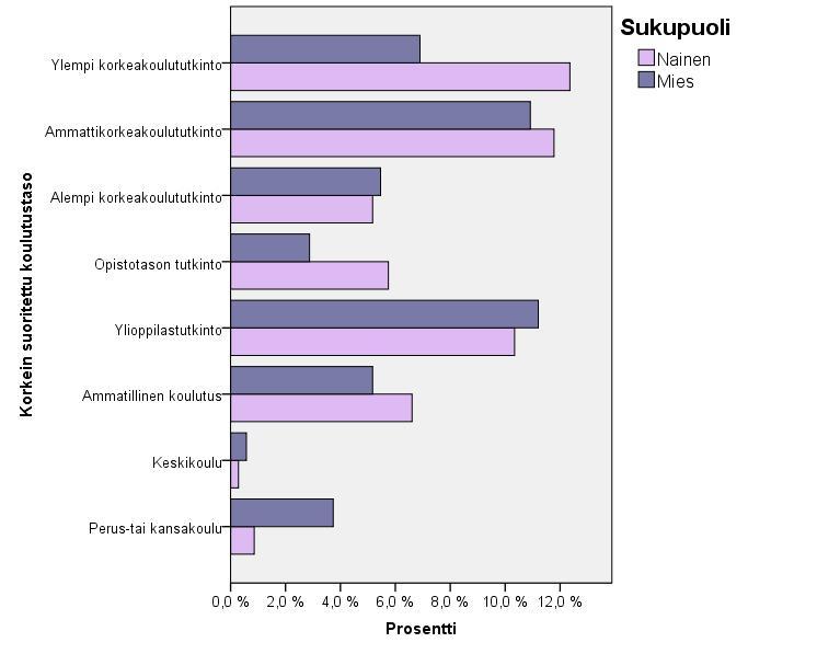 Pääosa vastaajista oli suorittanut ylioppilastutkinnon, ammattikorkeakoulututkinnon tai ylemmän