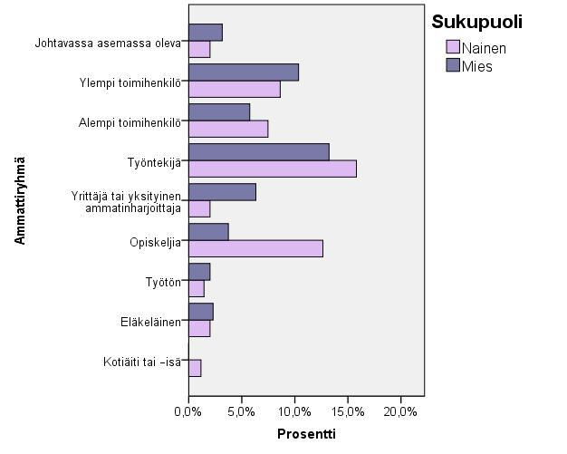 58 Vastaajia pyydettiin määrittelemään mihin ammattiryhmään he kokevat kuuluvansa.