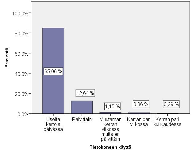 59 Vastaajilta tiedusteltiin myös, kuinka usein he käyttävät tietokonetta. Lähes kaikki vastaajat vastasivat käyttävänsä tietokonetta useita kertoja päivässä tai ainakin päivittäin.