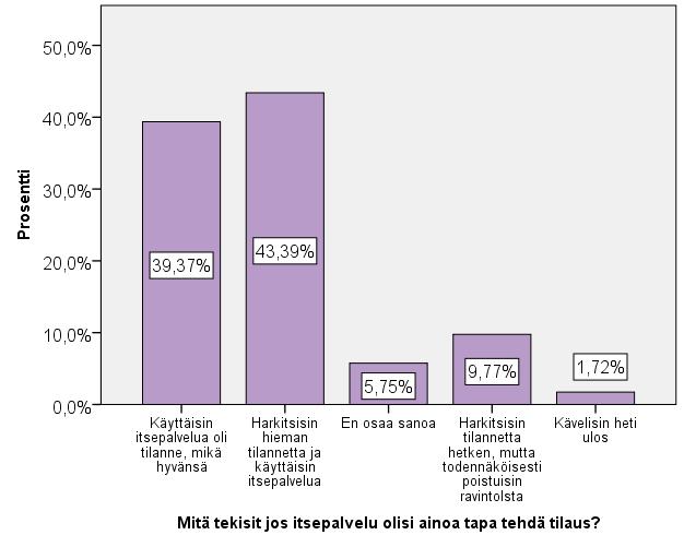 85 kosketusnäyttö-tilausautomaattia pikaruokaravintolassa. Tämän jälkeen vastaajilta tiedusteltiin, mitä vastaajat tekisivät tilanteessa, jossa itsepalvelu olisi ainoa mahdollinen tilausmenetelmä.