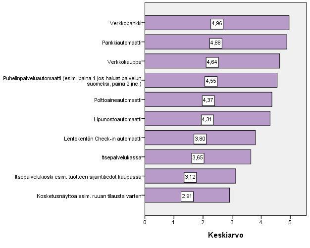 96 koskaan käyttämään). Kuvio 32. Vastaajien aikaisemmat itsepalveluiden käyttökokemukset (N=348).