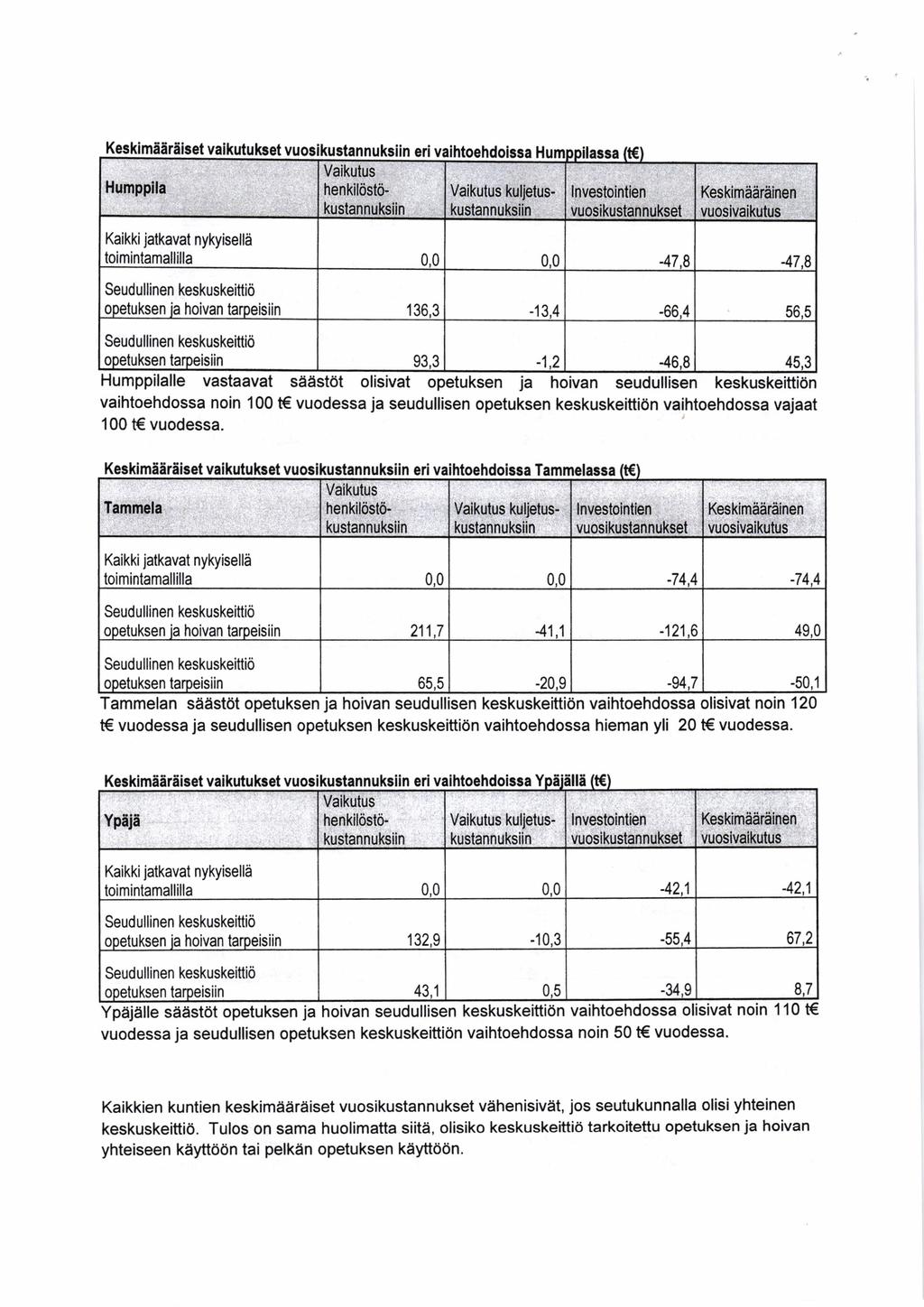 Keskimääräiset vaikutukset vuosikustannuksiin eri v Humppila henkilöstökustannuksiin - ---------- ------ ------ -- kuljetuskustannuksiin Investointien vuosikustannukset Keskimääräinen vuosivaikutus