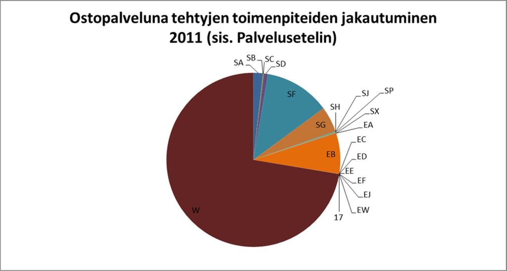 luokituksen mukaisiin toimenpideryhmiin. Kaavio 10.