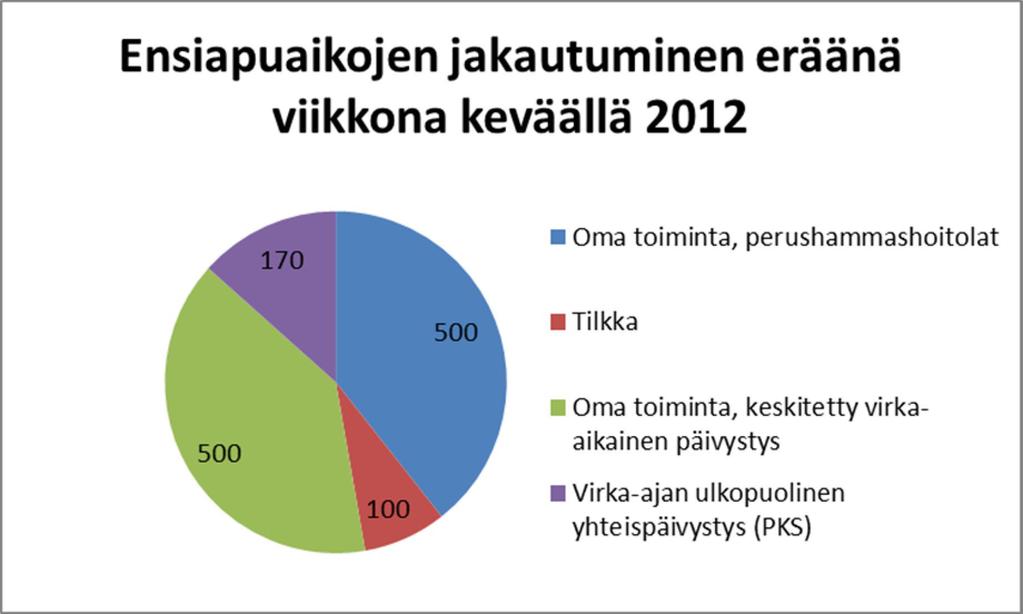 päähän. Ajan saannin nopeuteen vaikuttaa hoidon tarve.