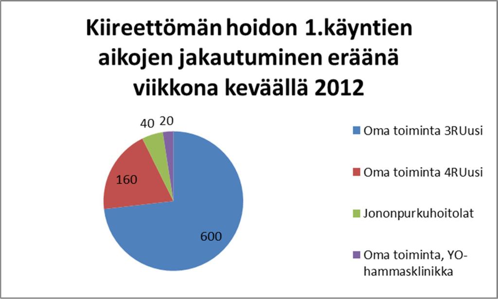 Tutkimusjonon kehitys alkuvuonna 2012 8000 7000 6000 5000 4000 3000 2000 1000 0 1 3 5 7 9 11 13 15 17 19 21 Viikko Jonoon tulleiden määrä Jonossa olevien määrä Kaavio 19.