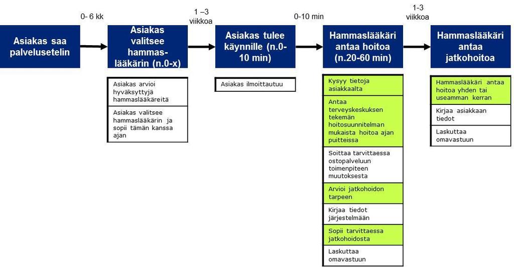 1200 Suuhygienistiaikojen määrän kehitys 1000 800 600 400 3RShg tammi-huhtikuu 2011 3RShg tammi-huhtikuu 2012 200 0 30 45 60 75 90 Kaavio 22.