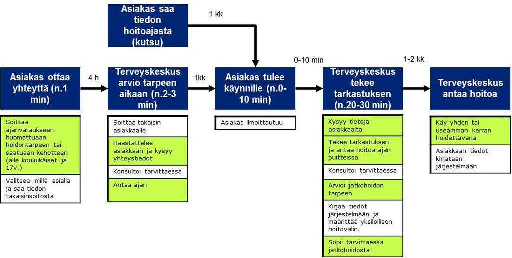 valita haluamansa hammaslääkäri ja varata aika sekä maksaa hoidosta omavastuuosuus, mikäli hoito on kalliimpaa kuin palvelusetelin arvo.
