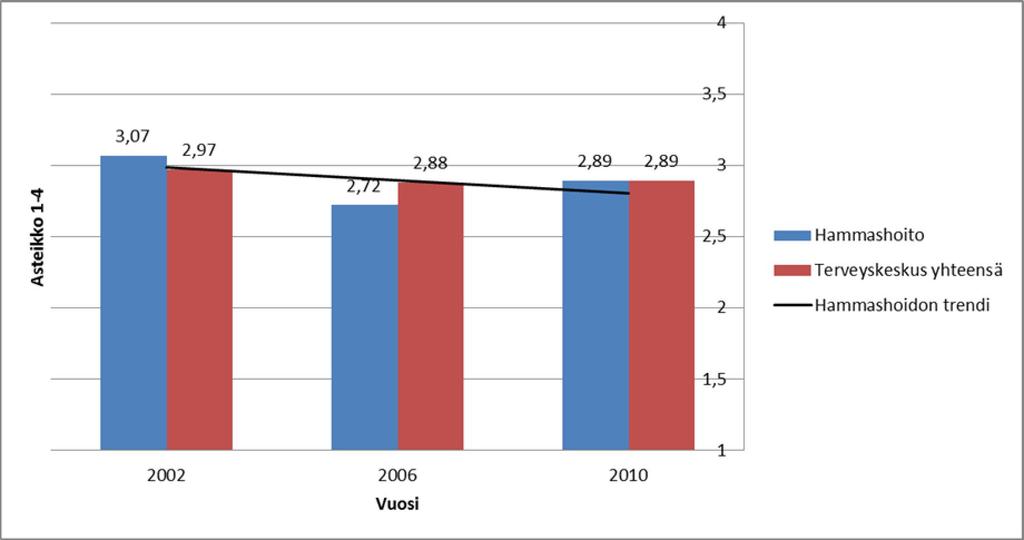 10 9 9,24 9,32 9,07 8,93 9,12 8 7 Asiakastyytyväisyys Tavoite 6 5 4 1998 2000 2004 2006 2010 Kaavio 26. Asiakastyytyväisyyskyselyn tulokset Kaavio Asiakastyytyväisyyskyselyn 27.
