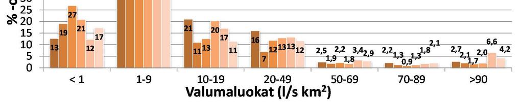 alivirtaamatilanteita esiintyy vuoden aikana. Valumien jakautumista eri vuosien aikana tarkasteltiin jakamalla vuorokauden keskimääräiset valumat seitsemään erisuuruiseen valumaluokkaan.