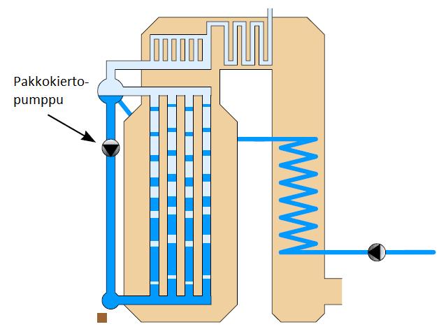 13 (44) 3.1.2 Pakkokiertokattilat Suurin ero pakkokierron ja luonnonkierron välillä on pumppu, joka avustaa veden/höyrynkiertoa.