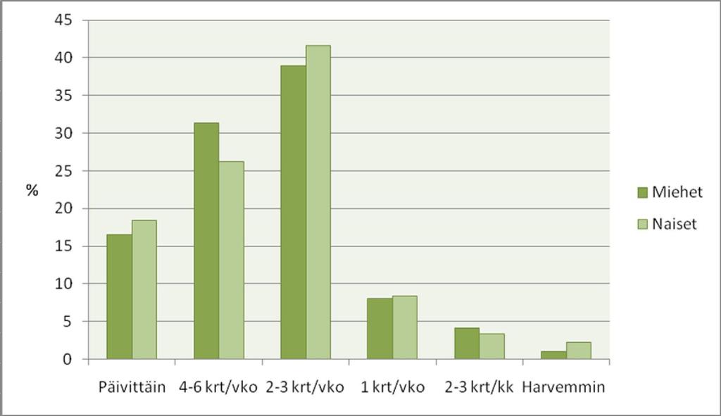 19 Kuvio 4. 68+-Sporttikortin lunastaneiden miesten ja naisten liikunta-aktiivisuuden erot.