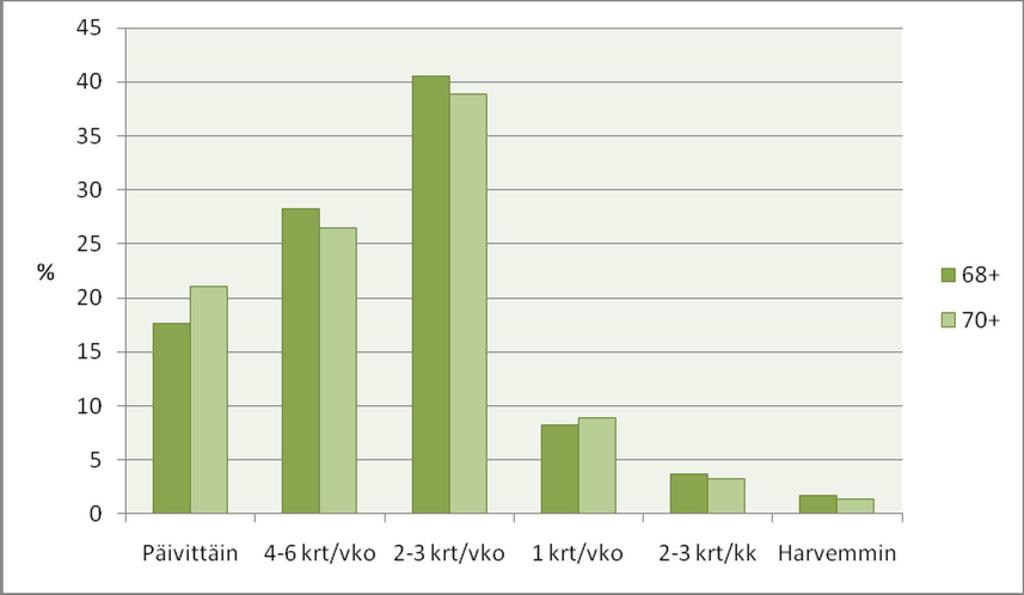 (kuvio 4.). Kuvio 5. 68+- ja 70+-Sporttikortin lunastaneiden ikääntyneiden liikunta-aktiivisuus.