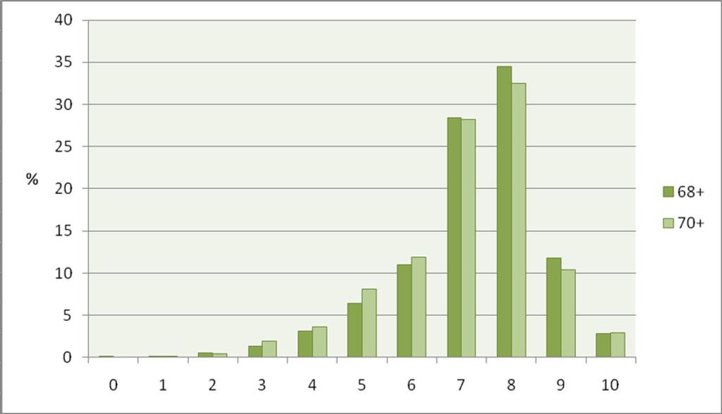 20 Kuvio 6. 68+- ja 70+-Sporttikortin lunastaneiden oma arvio fyysisestä kunnostaan asteikolla 0-10.