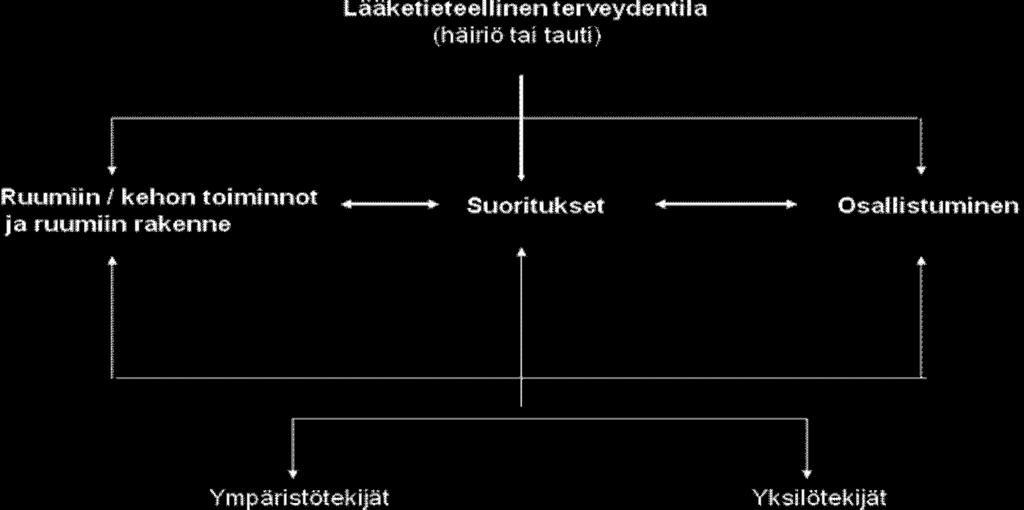 9 nemiseen. Päivittäiset toiminnot alkavat vaikeutua eläkeikäisillä, varsinkin fyysistä ponnistelua vaativat tehtävät tuottavat ongelmia. (Heiskanen & Mälkiä 2002, 164-169.