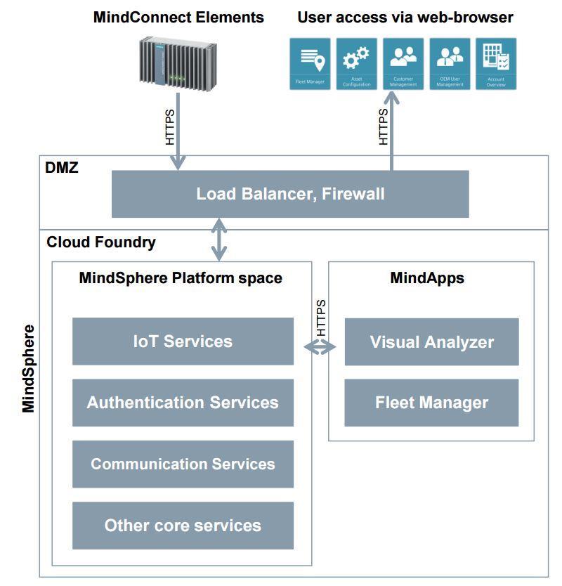 HTTPS MindSphere Kyberturvaratkaisu Unrestricted Siemens Osakeyhtiö 26 Page 8 Joulukuu 26 MindApp Development 3rd Party MindApps Asiakkaan tiedon suojaaminen + SSL/TLS kryptattu tiedonsiirto pilveen