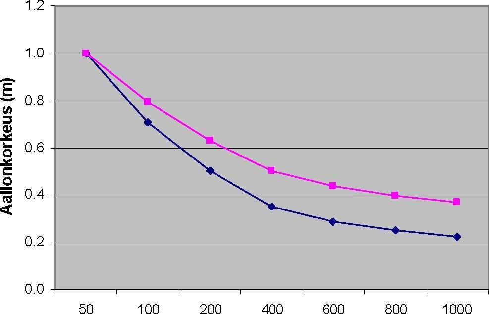 26 H (r) _ f r ] H 0 1 roj d (3) jossa H (r) H0 = maksimiaallonkorkeus (m) etäisyydellä r (m) = referenssiaallonkorkeus (m) etäisyydellä ro (m).