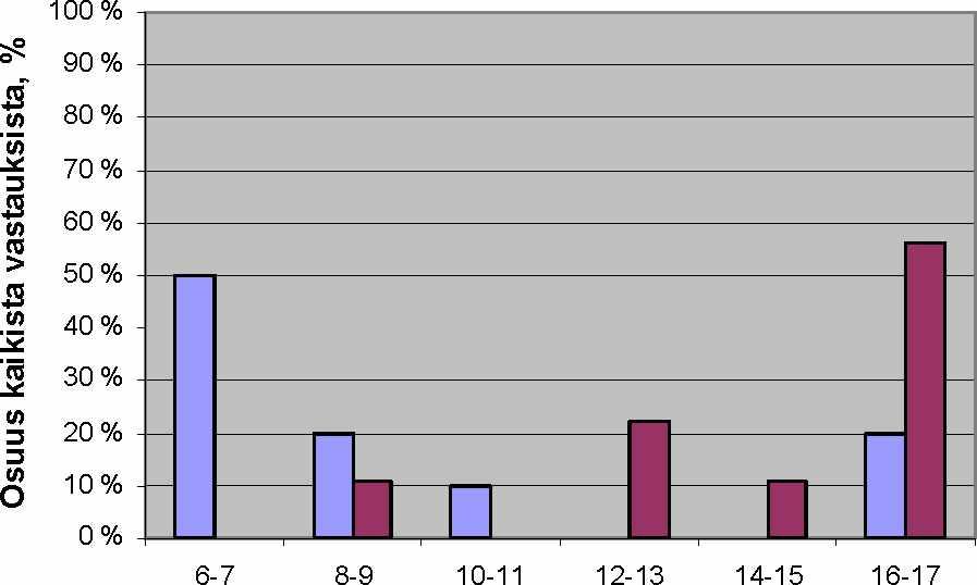 (N=10) Tuulella (N=9) Nopeus, solm ua Kuva 28 Alusten vähimmäisnopeudet, ajosuunta ulos Vertailtaessa kuvissa 25-28 esitettyjä pylväskuvaajia ei tuulta ja tuulella keskenään, voidaan selvästi havaita