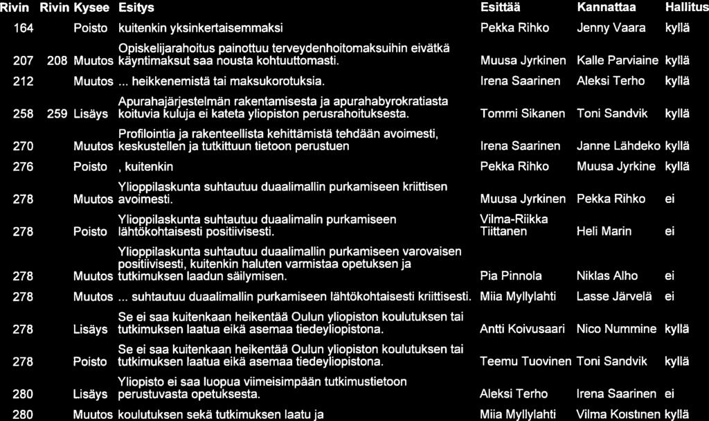 Rivin Rivin Kysee Esitys Esittää Kannattaa Hallitus 164 Poisto kuitenkin yksinkertaisemmaksi Pekka Rihko Jenny Vaara kyllä Opiskelijarahoitus painottuu terveydenhoitomaksuihin eivätkä 207 208 Muutos