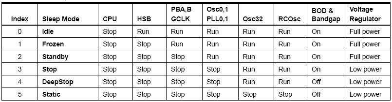 30 Kuva 9. AT32UC3A0512-mikrokontrollerin tehonsäästötilat (13, s. 5).