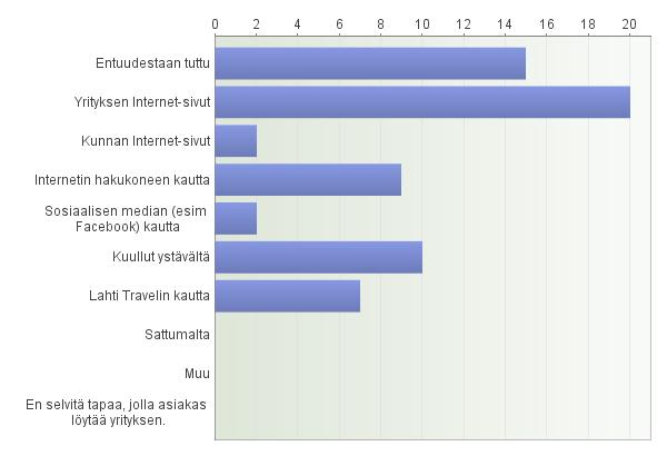 39 media, kuten Facebook, eivät vastausten perusteella paljoakaan tällä hetkellä vaikuta asiakkaiden saapumiseen yritykseen.