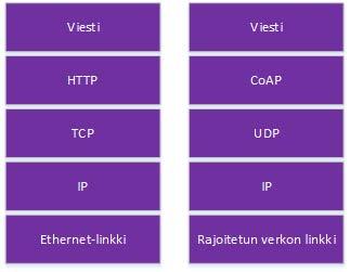 26 televät siis perinteistä HTTP:ä, joka on tuttu World Wide Webistä. Sama REST-arkkitehtuurityyli mahdollistaa myös joustavan integraation HTTP:n kanssa.