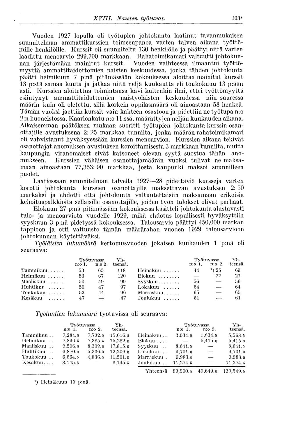 103* XVIII. Naisten työtuvat. Vuoden 1927 lopulla oli työtupien johtokunta laatinut tavanmukaisen suunnitelman ammattikurssien toimeenpanoa varten talven aikana työttömille henkilöille.