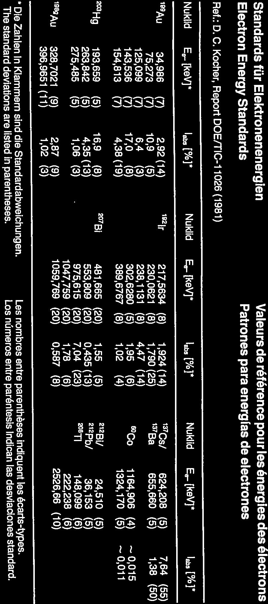 17,53 () 1,9 (1) 137 Ba 55, (5) 1,3 (5) Bi 1,5 () 1,55 (5) 1 Pb/ 3,153 (5) Cs/ (5) 7, (55) Bi/,51 (5) Ref.: D. C. Kocher, Report DOE/TC-i 1 (191) Nuklid E.