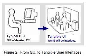 Tangible User Interfaces (TUIs) TUI-käyttöliittymät ovat osa reaalimaailmaa. TUI-käyttöliittymässä on fyysisiä objekteja, joihin käyttäjä voi tarttua, pitää niitä käsissään ja manipuloida.