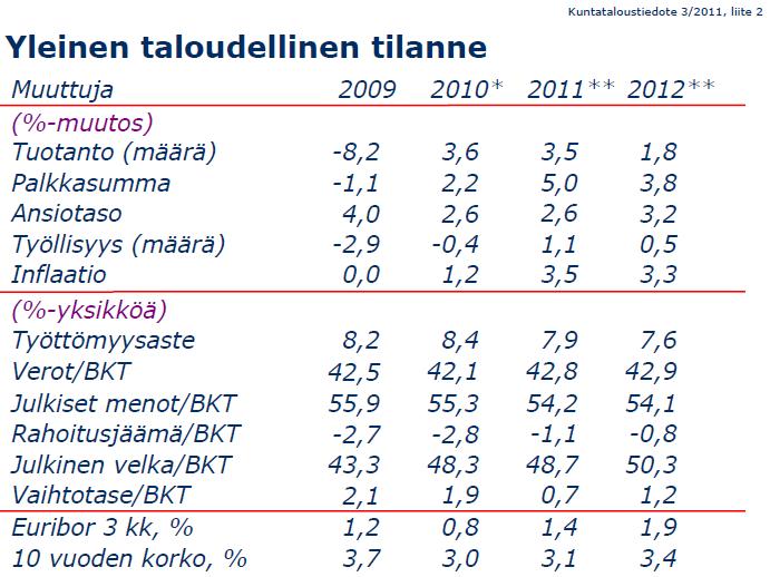10 2 Yleinen taloudellinen tilanne Kuntaliiton kuntataloustiedotteen 3/2011 mukaan Suomen kansantalous kasvoi alkuvuonna 2011 ripeästi.