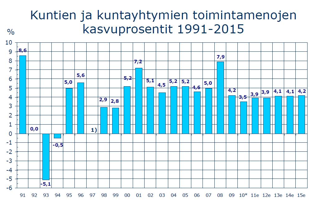 11 3 Kuntatalouden näkymät Valtion budjettiesityksen mukaan valtion toimenpiteet kiristävät kuntataloutta vuonna 2012 yhteensä 448 miljoonaa euroa kuluvaan vuoteen verrattuna.