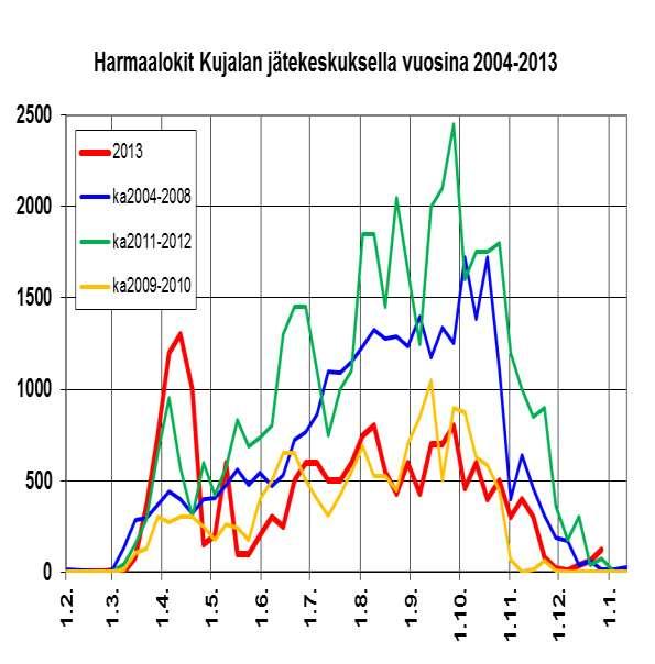 Tarastenjärven jätteenkäsittelykeskuksen lokit 1998-214 - 215 Juvaste, Koskinen 15 mäalueiden läheisyyden merkitys on vähäinen. Hyvin tämä nähdään mm. Lahden lokkimääräseurannoissa.