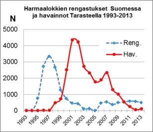Yksilöt Havainnot Yksilöt hav.