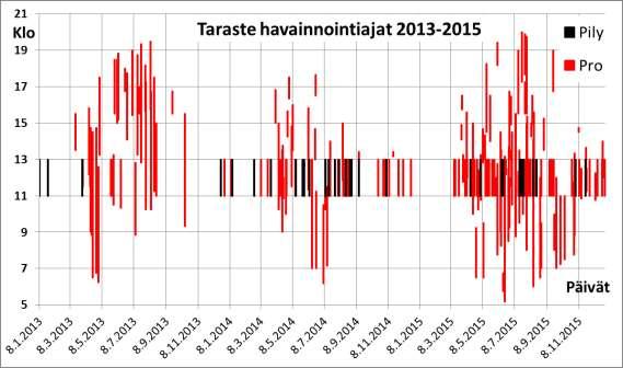 Tarastenjärven jätteenkäsittelykeskuksen lokit 1998-214 - 215 Juvaste, Koskinen 44 avustajia. Havainnointia on tilastoitu taulukkoon 4.1. ja kuviin 4.2. ja 4.3.
