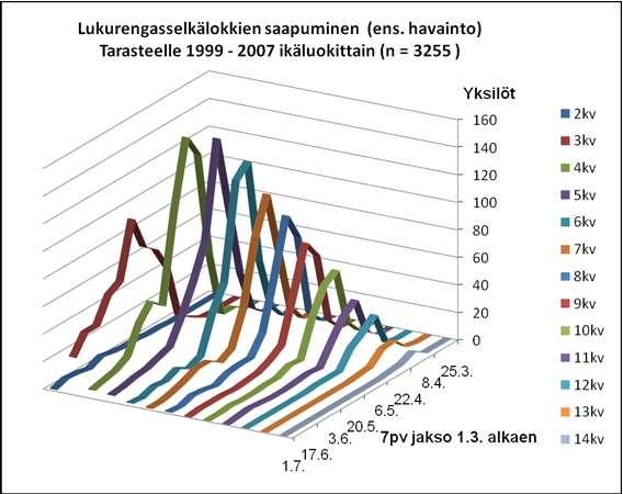 Tarastenjärven jätteenkäsittelykeskuksen lokit 1998-214 - 215 Juvaste, Koskinen 84 yks 14 12 1 8 Lukurengasselkälokkien lähtö ( viimeinen havainto ) Tarasteelta 2-24 7pv jaksot 1.3.