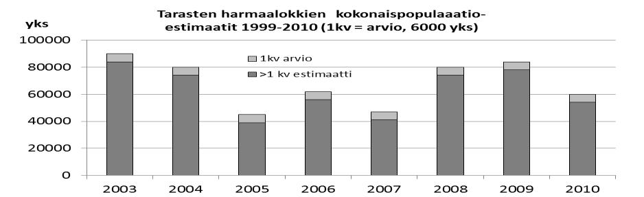 Tarastenjärven jätteenkäsittelykeskuksen lokit 1998-214 - 215 Juvaste, Koskinen 91 daan noin 6 yksilöä vuodelle 21, kun vastaavat luvut vuosille 29, 28, 27 26, 25, 24 ja 23 olivat 84, 8, 47, 62, 45,