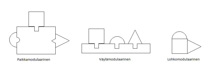 Väylämodulaarisuudessa taas on käytössä yhteinen väylä, johon komponentit liittyvät keskenään samanlaisilla rajapinnoilla.
