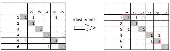 31 (72) KUVA 15. DSM:n käyttö moduulien määritykseen 5.3.1 Tuotantoperusteinen moduulijako Tuotantoperusteisesta modulaarisuudesta käytetään myös nimitystä kokoonpanoperusteinen modulaarisuus.