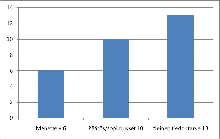 15 Taulukko 9. Yhteydenotot syittäin Muhoksella 2011 Suurin osa asiamiehen toimenpiteistä oli neuvontaa ( 22 kertaa) eri sosiaalihuollon kysymyksissä.