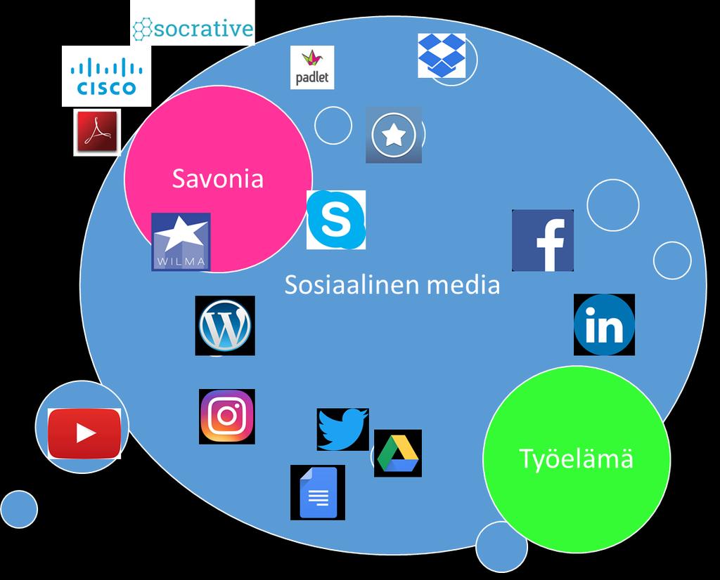 Kuvio 2. Sosiaalinen media moniammatillisen osaamisen kehittämisen tukena.